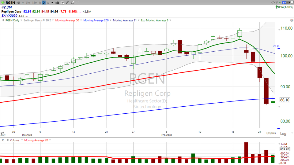 Looking for a trade setup for tomorrow?  Here's my take on Repligen ($RGEN) (February 27, 2020)