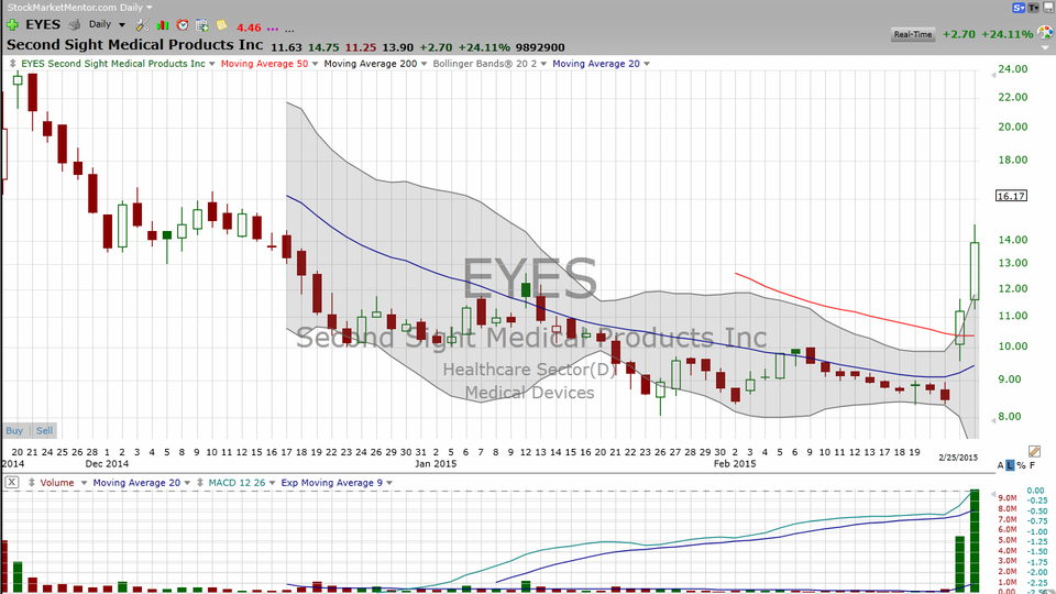 Did you see the volatility pop on EYES?  Here are three tactics for trading it. (February 28, 2015)