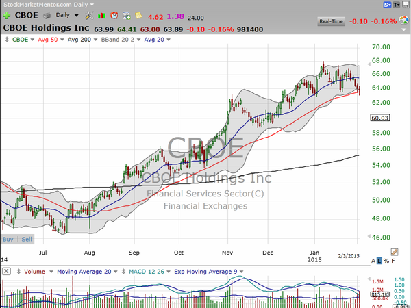 Market / Index Overview (February 28, 2015)