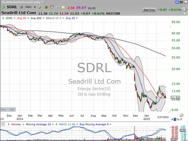 Sector Watch (February 28, 2015)