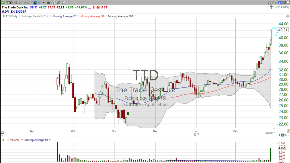 Trading The Trade Desk (TTD) or Palo Alto Networks (PANW)?  Here's your plan. (February 28, 2017)
