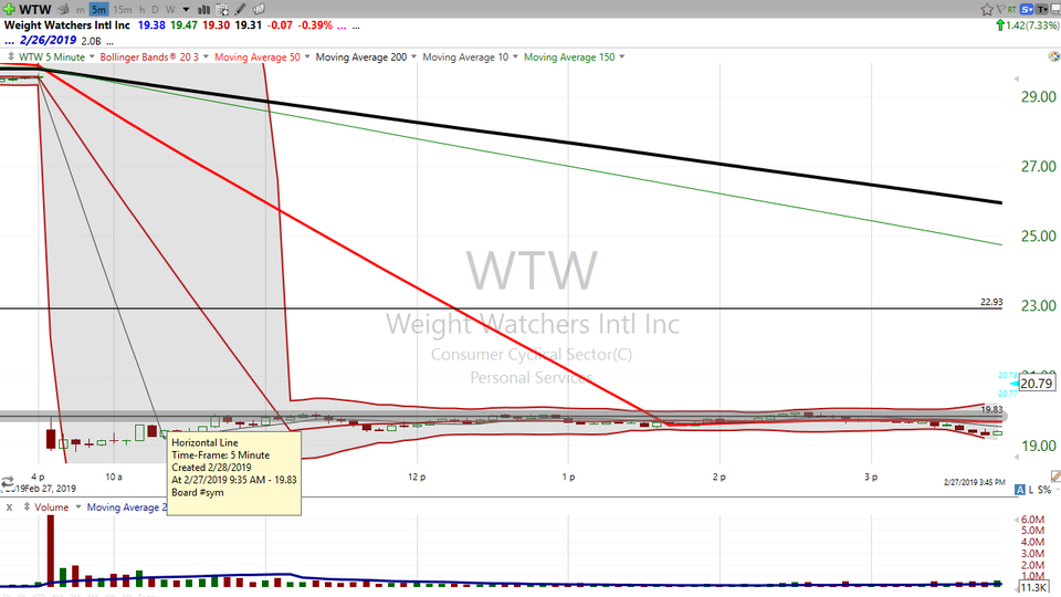 Looking for some trading tactics for buying oversold rebounds? Here are some trades on Weight Watchers (WTW) and US Cellular (USM) (February 28, 2019)