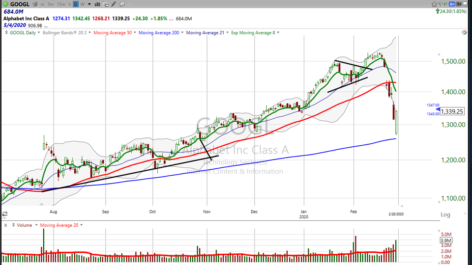 Here's how we're going to be trading on Monday morning -- live.  Check out this setup on Google ($GOOGL) (February 28, 2020)