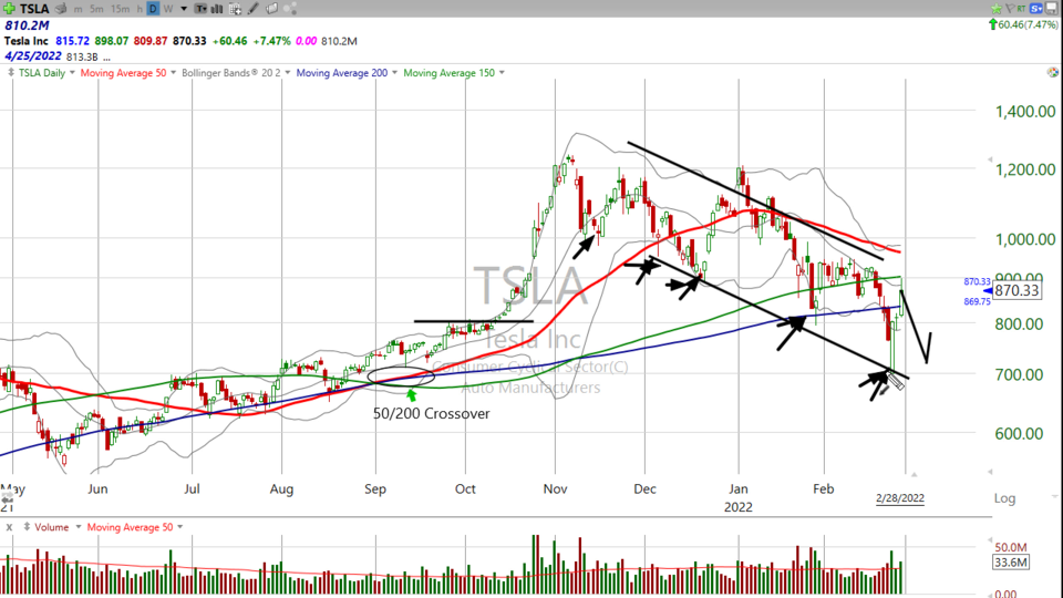 Here are some of the stocks I'm looking at right now.  You might find some of these interesting too...that is, if you're interested in making money - February 28, 2022