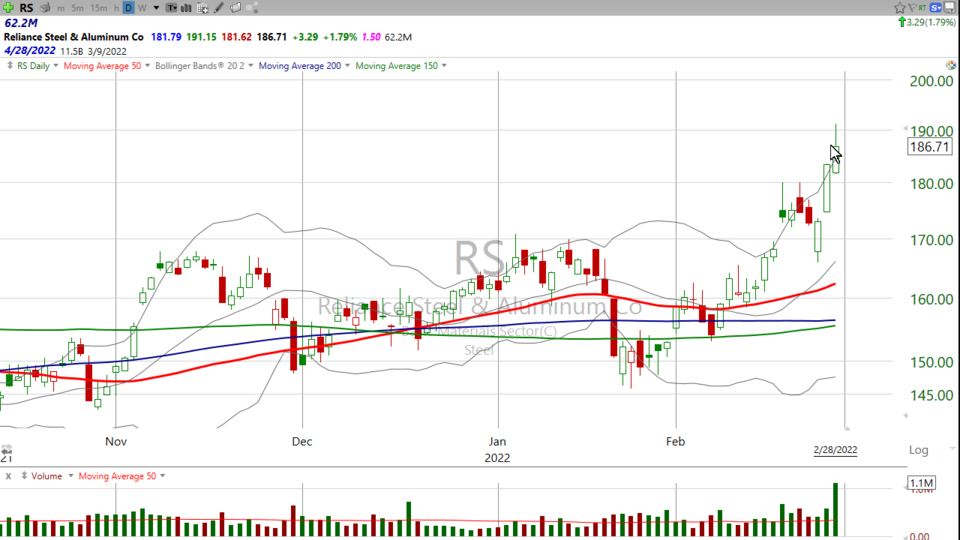 Strategy Session Video - February 28, 2022