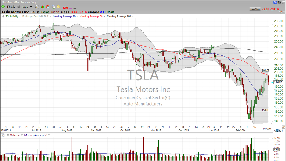 Here is your trade on Tesla (TSLA). (March 01, 2016)