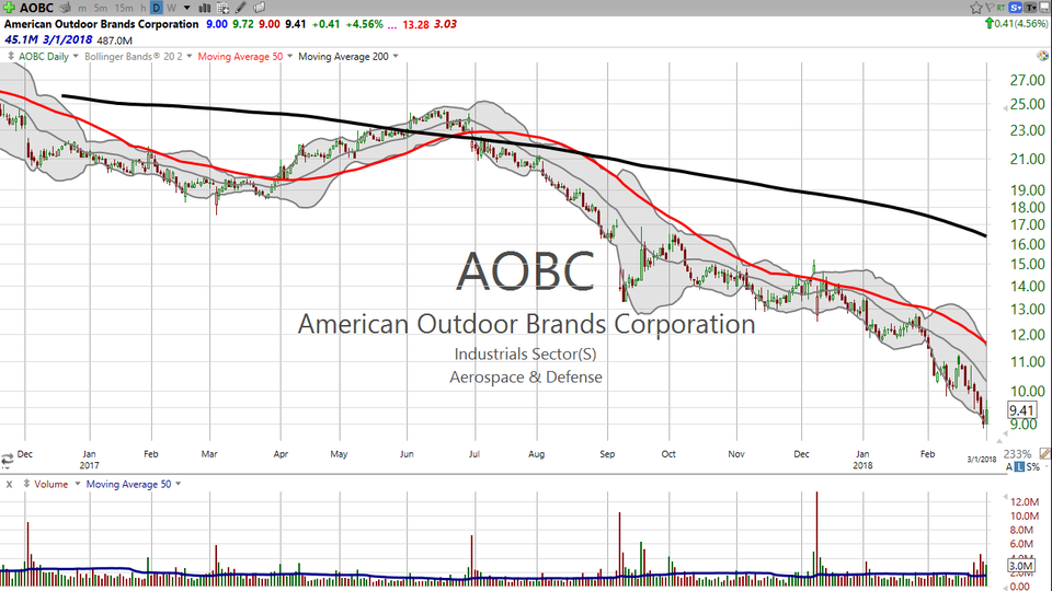 When things can't get much worse...it just might be time to buy the stock.  Here's my take on American Outdoor Brands Corp (AOBC). (March 01, 2018)