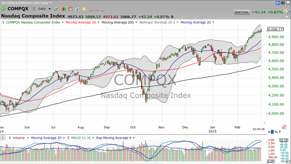 NASDAQ tops 5000 . . . . now what? (March 02, 2015)