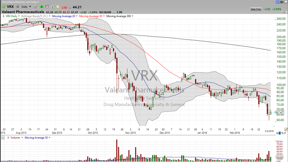3 Stocks I Saw on TV: TSLA, VRX, X (March 02, 2016)