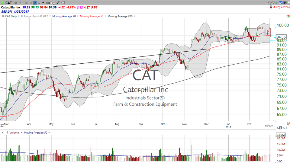 What happens when the worst happens?  Check out this video analysis on Caterpillar (CAT). (March 02, 2017)