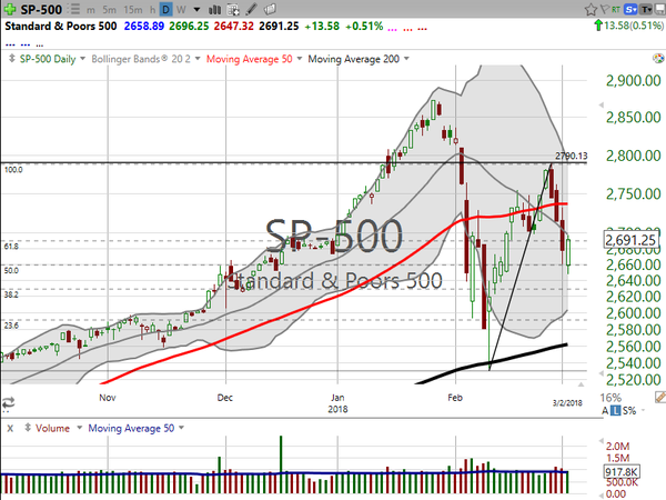 Market / Index Overview (March 02, 2018)