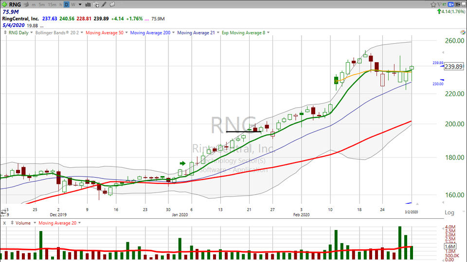 Feel like you missed out on the rally? Here are a couple of stocks you might have missed. Check out Ring Central ($RNG) and TAL Education Group ($TAL)