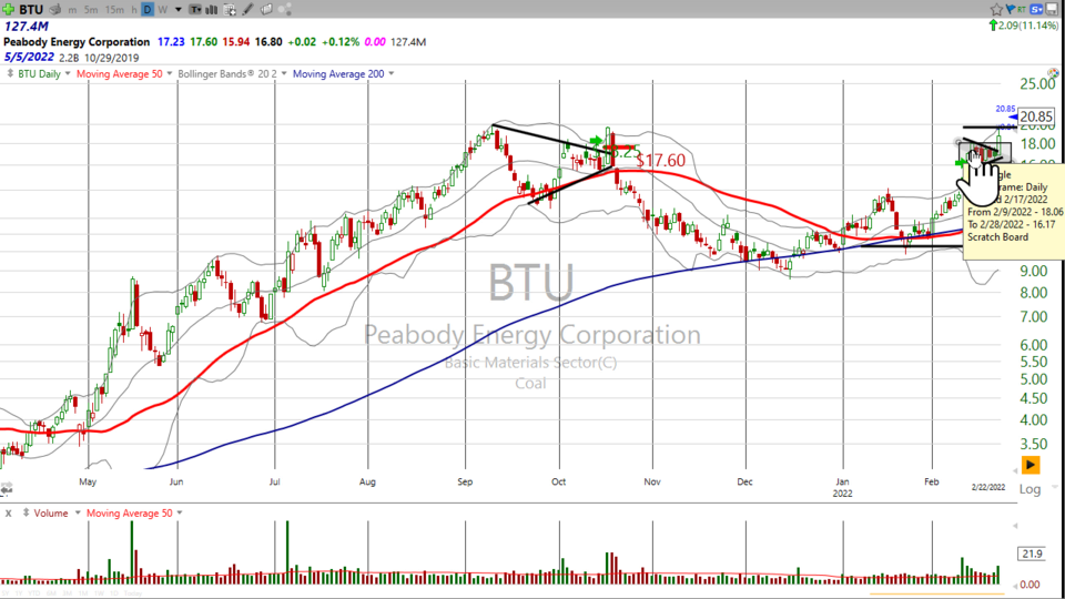 Here's the trade on Peabody Energy ($BTU) (March 02, 2022)