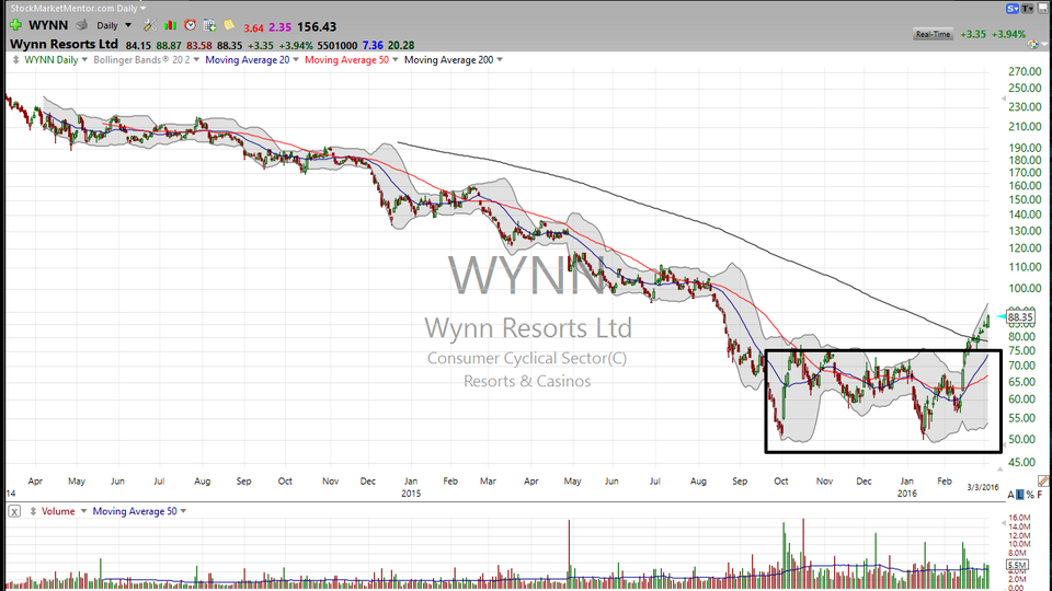 Here is the long term technical thesis on Wynn Resorts (WYNN) (March 03, 2016)