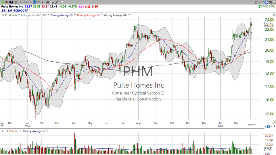 Make yourself at home in these homebuilding stocks.  Check out KBHome (KBH) and Pulte Home (PHM). (March 03, 2017)