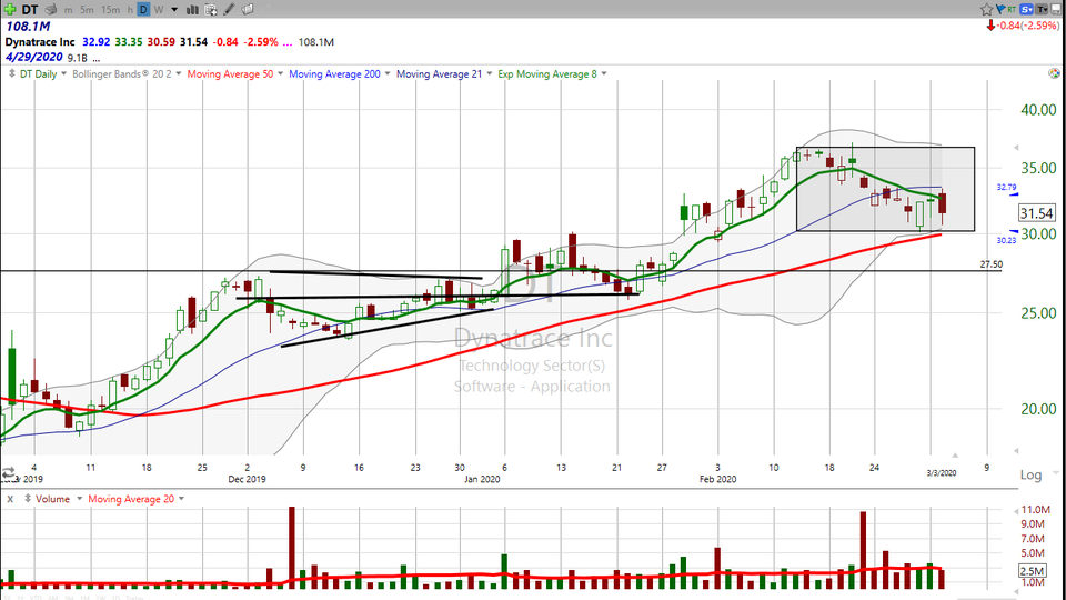 Here's just one of the stocks on my short list to buy .  Check out Dynatrace ($DT) (March 03, 2020)