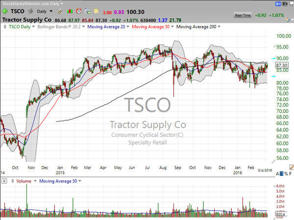 Stock Watch (March 04, 2016).