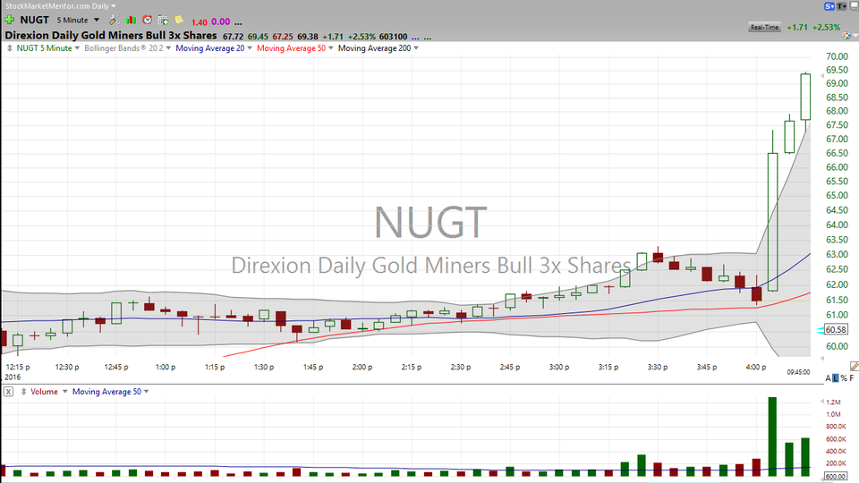 Wanna trade better? Have a non-trader look over your shoulder in real time while you try to explain exactly what you are doing.  Check out this video on trading Gold (GLD) and the Gold Miners 3x ETF (NUGT). (March 04, 2016)