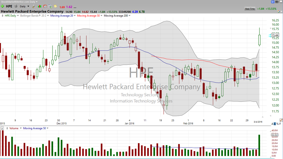 3 Stocks I Saw on TV:  JCP, HPE, AMBA (March 4, 2016)