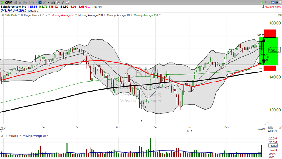 Let's talk about implied moves and Salesforce ($CRM) (March 04, 2019)