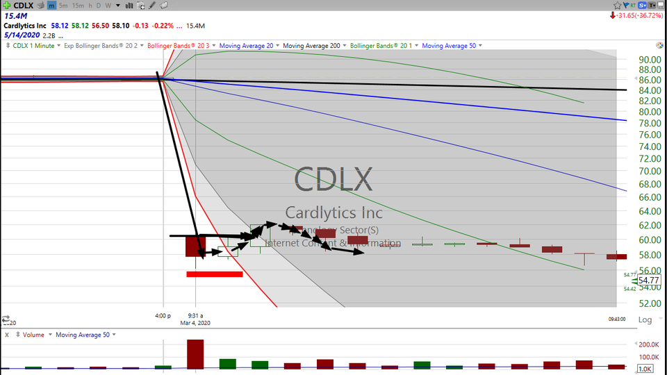 Did you trade Cardlytics ($CDLX) today?  I think your best trade on this stock is still ahead of you. (March 04, 2020)