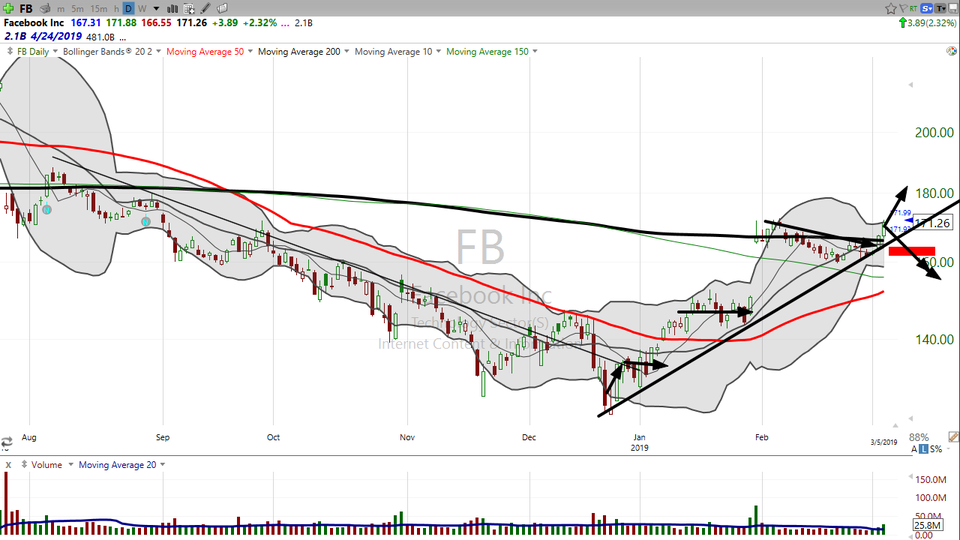 Can I get an F and a G?  We're looking at FB and GOOGL tonight and I'm telling what Cramer didn't. (March 05, 2019)