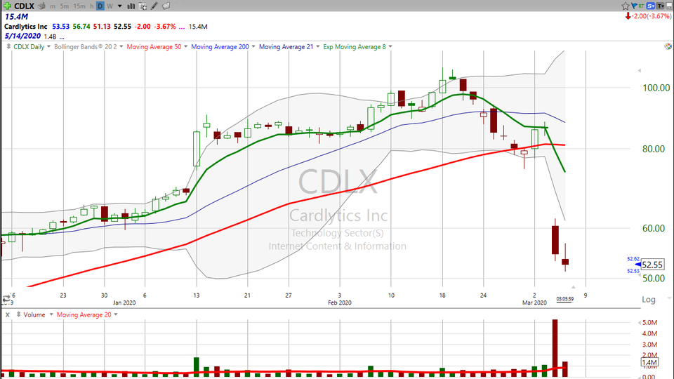 Here's tomorrow's daytrade...today!  Day two of the Cardylitics ($CDLX) trade setup. (March 05, 2020)