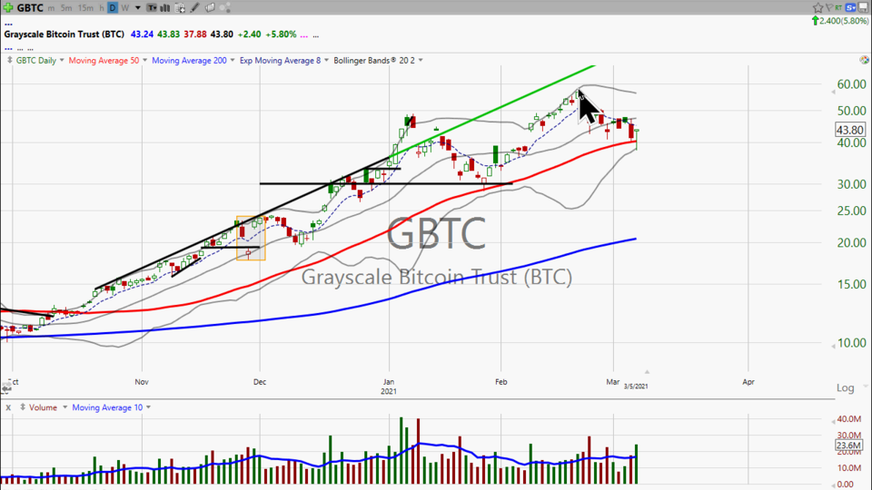 Looking for a good entry on Bitcoin ($BTC)?  Well, I can get you halfway there with Grayscale Bitcoin Trust ($GBTC) (March 05, 2021)