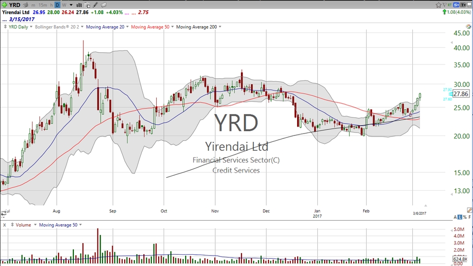 With a week until earnings are due on Yirendai (YRD), there's still time to buy. (March 06, 2017)
