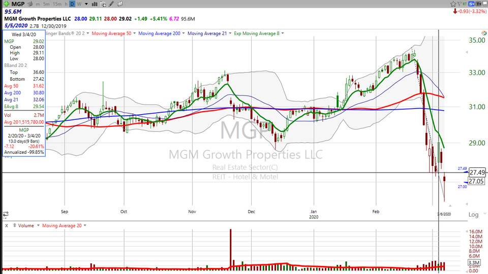 Tired of not getting paid for your money, and not wanting to gamble either?  Here's your trade on MGM Properties ($MGP) (March 06, 2020)