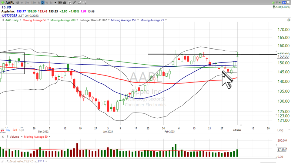 Here’s your trade on Apple ($AAPL) - March 6, 2023