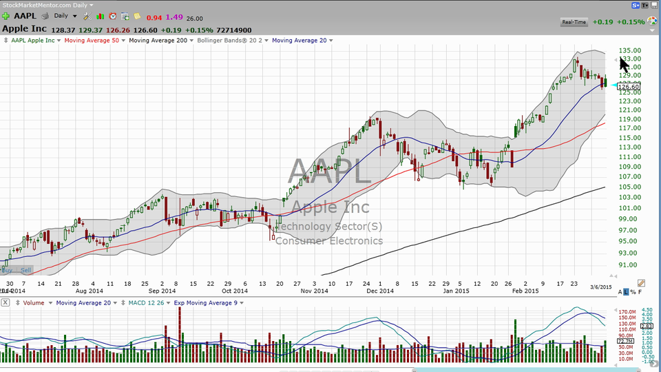 AT&T Out...Apple In.  Is there a trade here? (March 06, 2015)