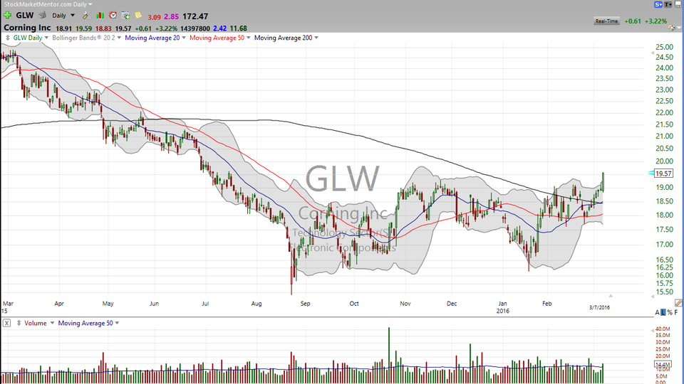 This little worm is crawling up the Wall of Worry.  Here's your trade on Corning (GLW) (March 07, 2016)