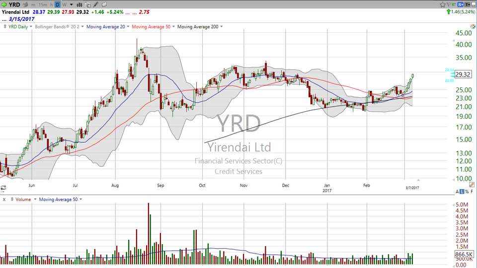 Still going....  Yirendai (YRD) continues to run into earnings.  Here is an update on this trade. (March 07, 2017)