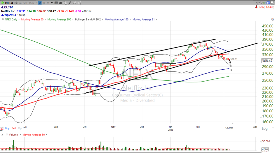 Here's  your trade on Netflix ($NFLX) - March 7, 2023