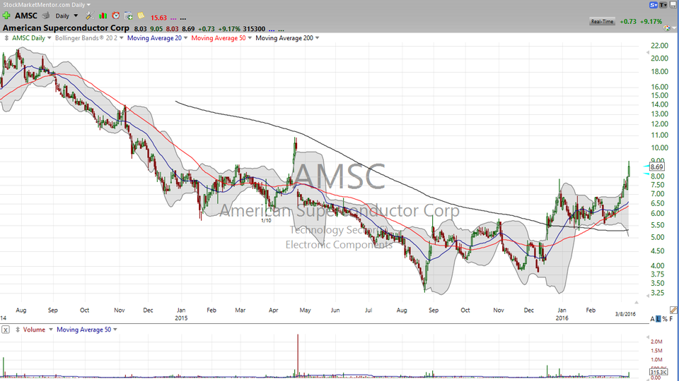Nice to see someone agreeing on something for a change.  Take a look at American Superconductor (AMSC).  It's doing a deal with BASF, and the stock is working. (March 08, 2016)