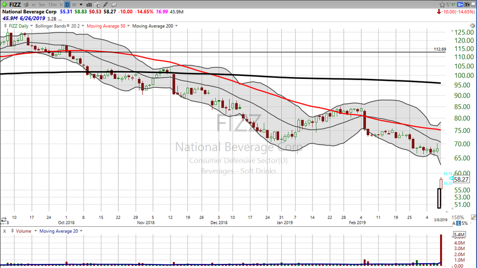 Pop Pop Fizz Fizz, Oh What a Relief it Is?  Looking for a rebound on Monday in $FIZZ (March 08, 2019)