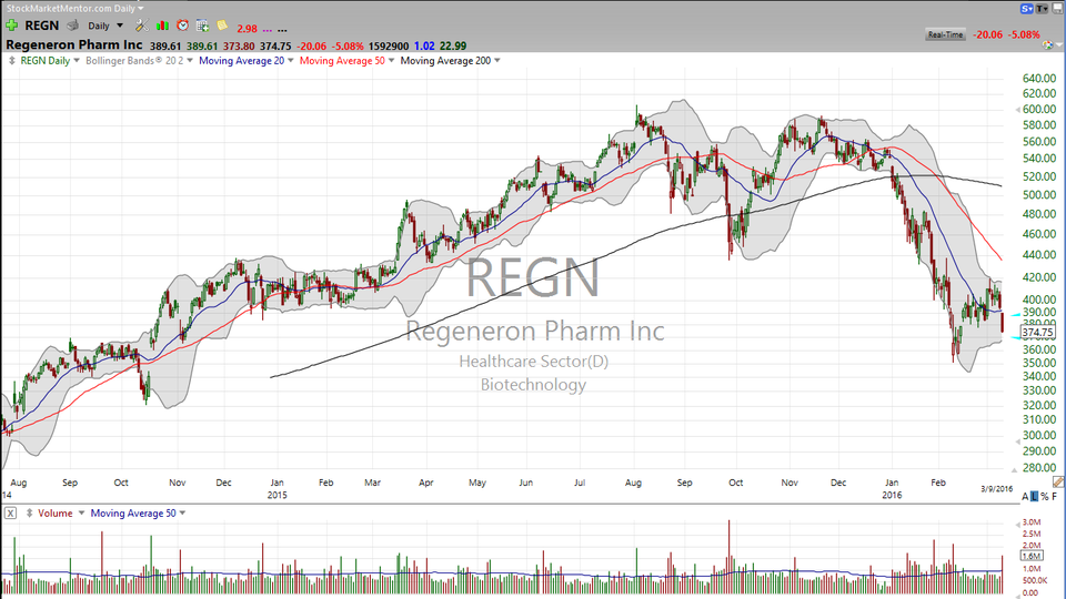 Biotech Wreck?  Here's an analysis of Regeneron (REGN).  Otherwise known as the "Danger Will Robinson" pattern. (March 09, 2016)