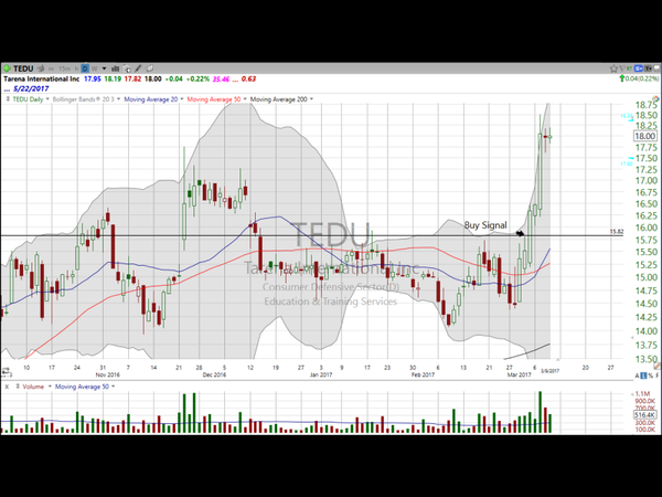 Tarena International (TEDU) -- schooling the bears. (March 09, 2017)