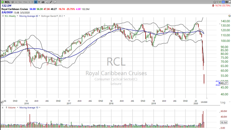 Thinking about shorting the cruise line stocks?  Maybe.  Here are some things to think about in $CCL $RCL $NCLH (March 09, 2020)