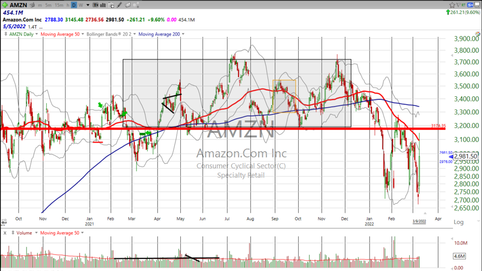 20:1 stock split and a $1 billion buyback!!!  What's not to like about $AMZN? - March 9, 2022