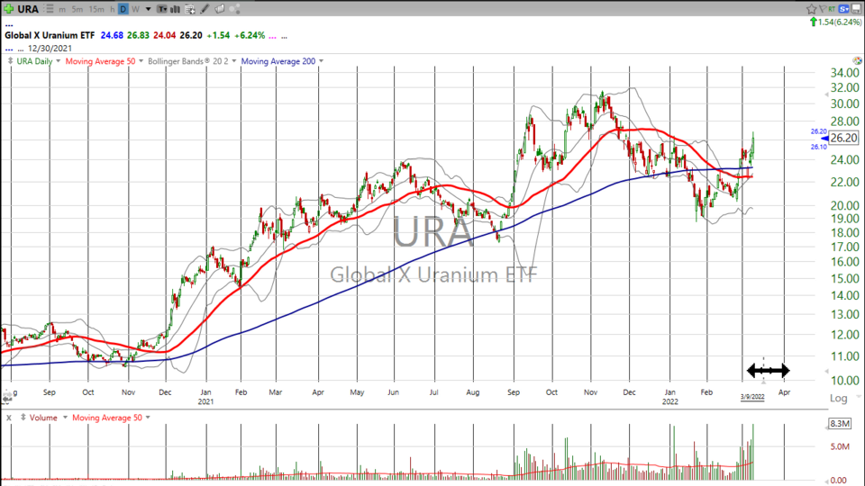 Strategy Session Video - March 9, 2022