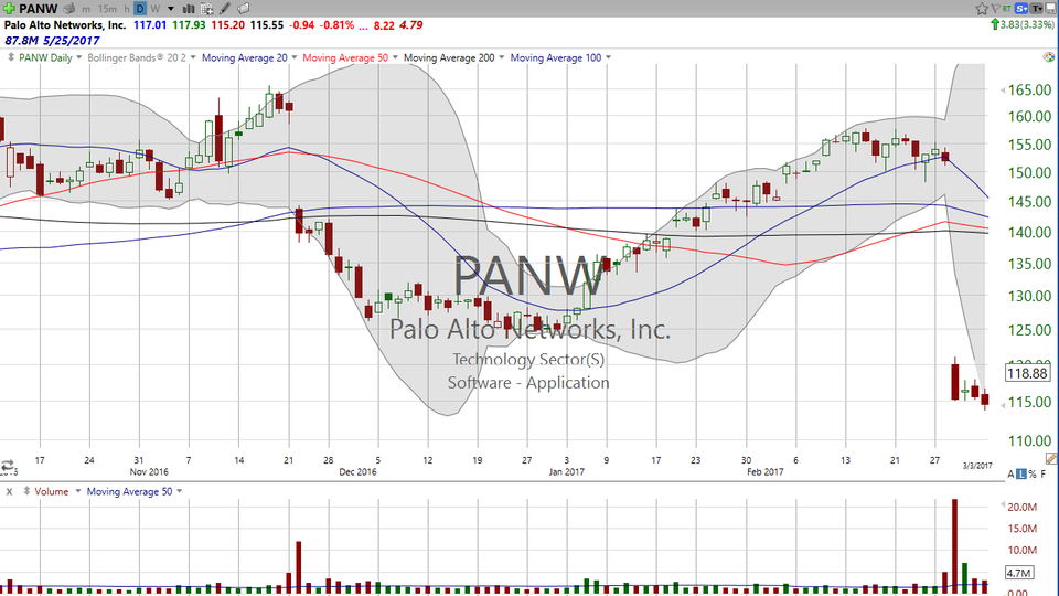 A tale of two disasters -- how to trade Palo Alto Networks (PANW) v. Zumiez (ZUMZ) (March 10, 2017)