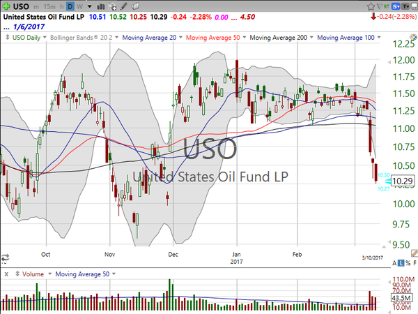 Market / Index Overview (March 10, 2017)