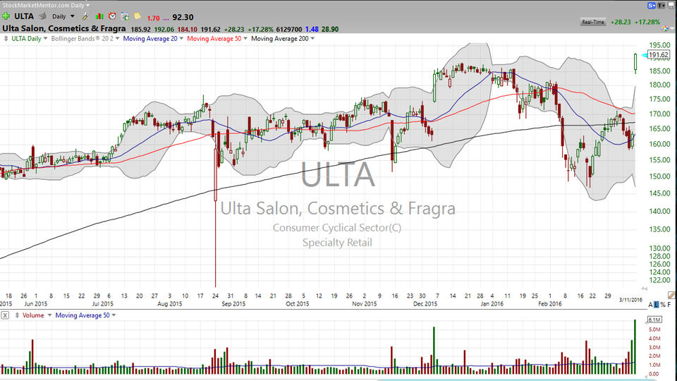 Blowout numbers and a breakout stock.  Here's how you trade Ulta Salon (ULTA). (March 11, 2016)