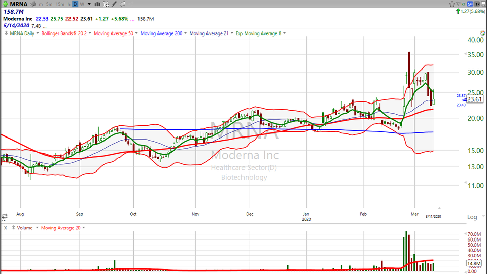 Check out the chart of Moderna ($MRNA). (March 11, 2020)