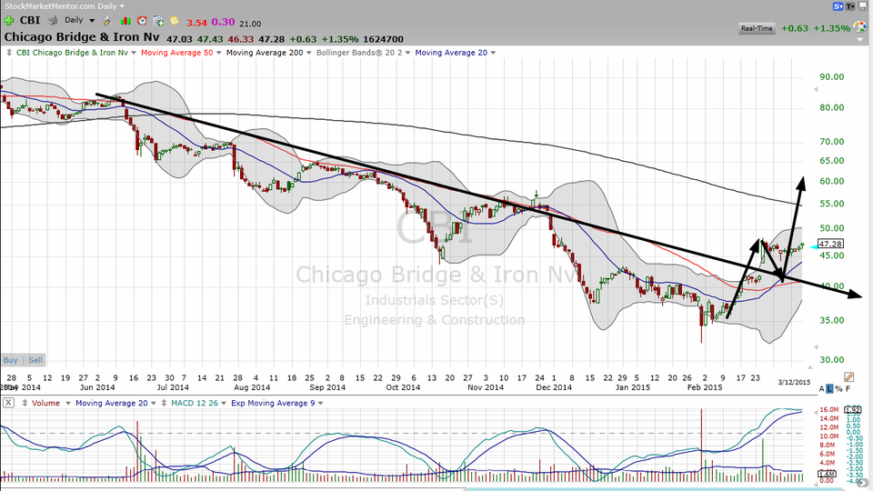 Want a stock that's already in turnaround mode?  Hint: It's not actually in Chicago (March 12, 2015)