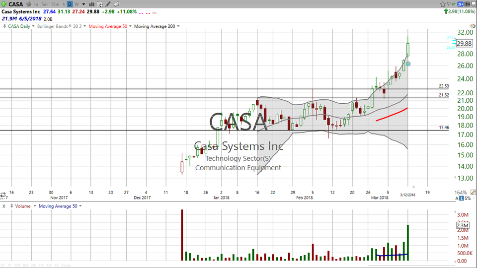 Casa Systems (CASA) has been on a tear, running almost 15% today.  Is it too late to buy, or is it time to sell? (March 12, 2018)