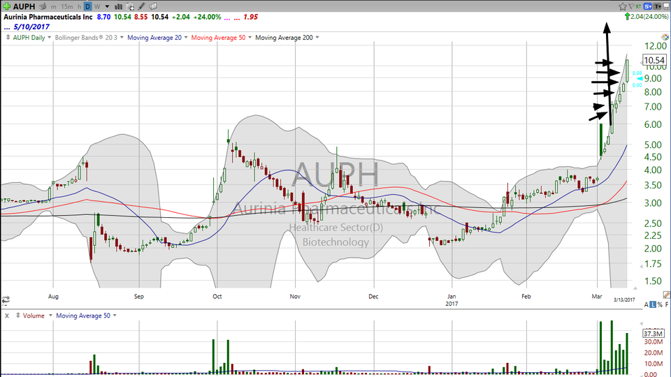 Wondering how to ride the rocketship without getting burned?  Here's your trade on Aurinia Pharma (AUPH). (March 13, 2017)