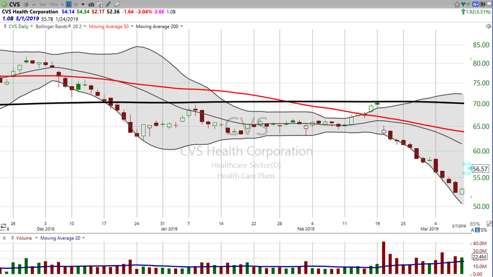 If you made the trade on Walgreens ($WBA) and CVS ($CVS), you're in profit protection mode now. Here's how to do it. (March 13, 2019)